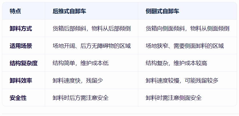 后推式自卸車與側翻式自卸車的對比